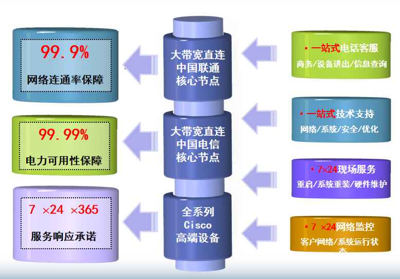 开江机房网络